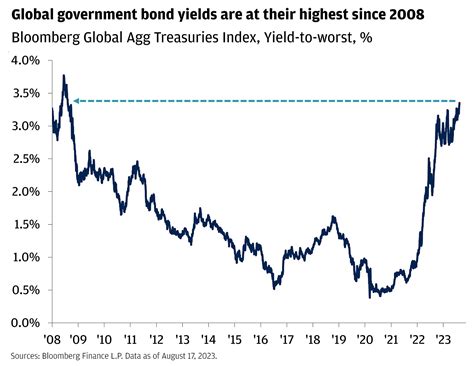 pershing prime reserves yield